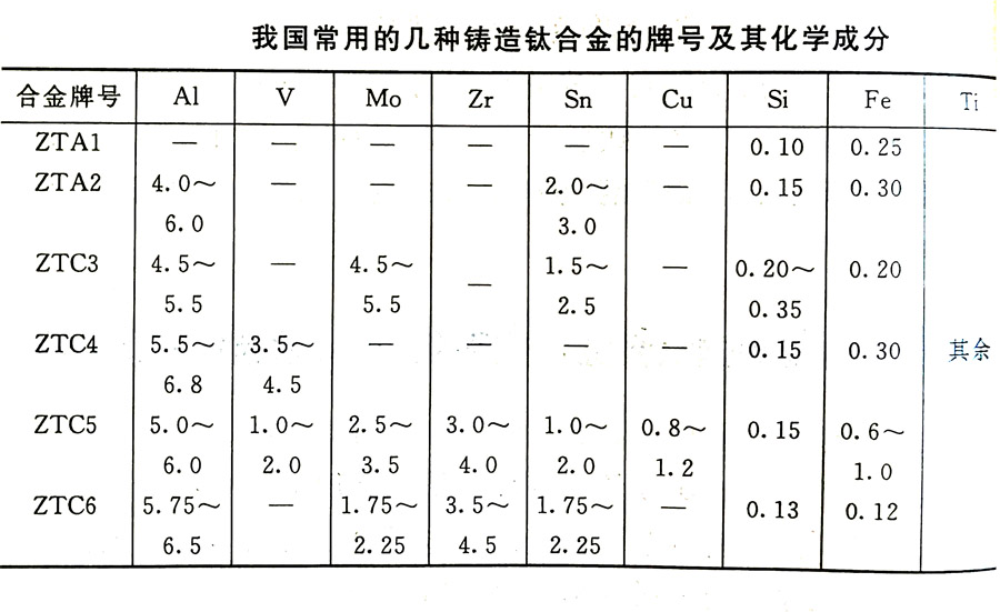 鑄造鈦合金的分類(lèi)及其特性、牌號(hào)、化學(xué)成分