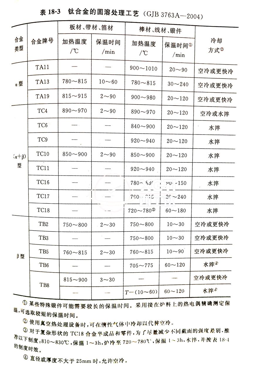 鈦合金棒、鈦合金鍛件的固溶處理工藝(GJB 3763A-2004)