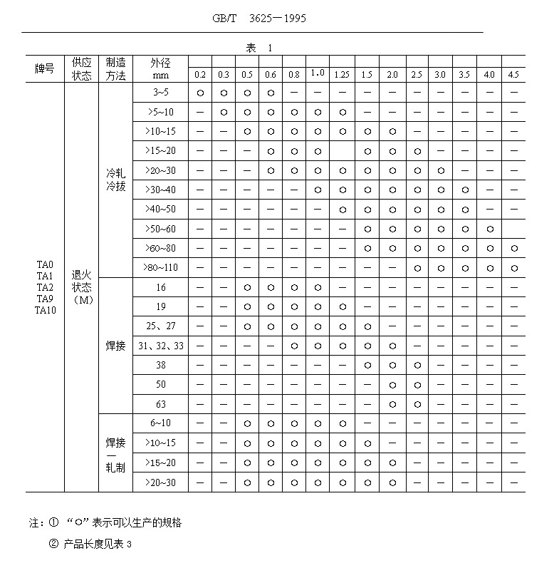 鈦管、鈦合金管國家標準（GB/T 3624—1995）